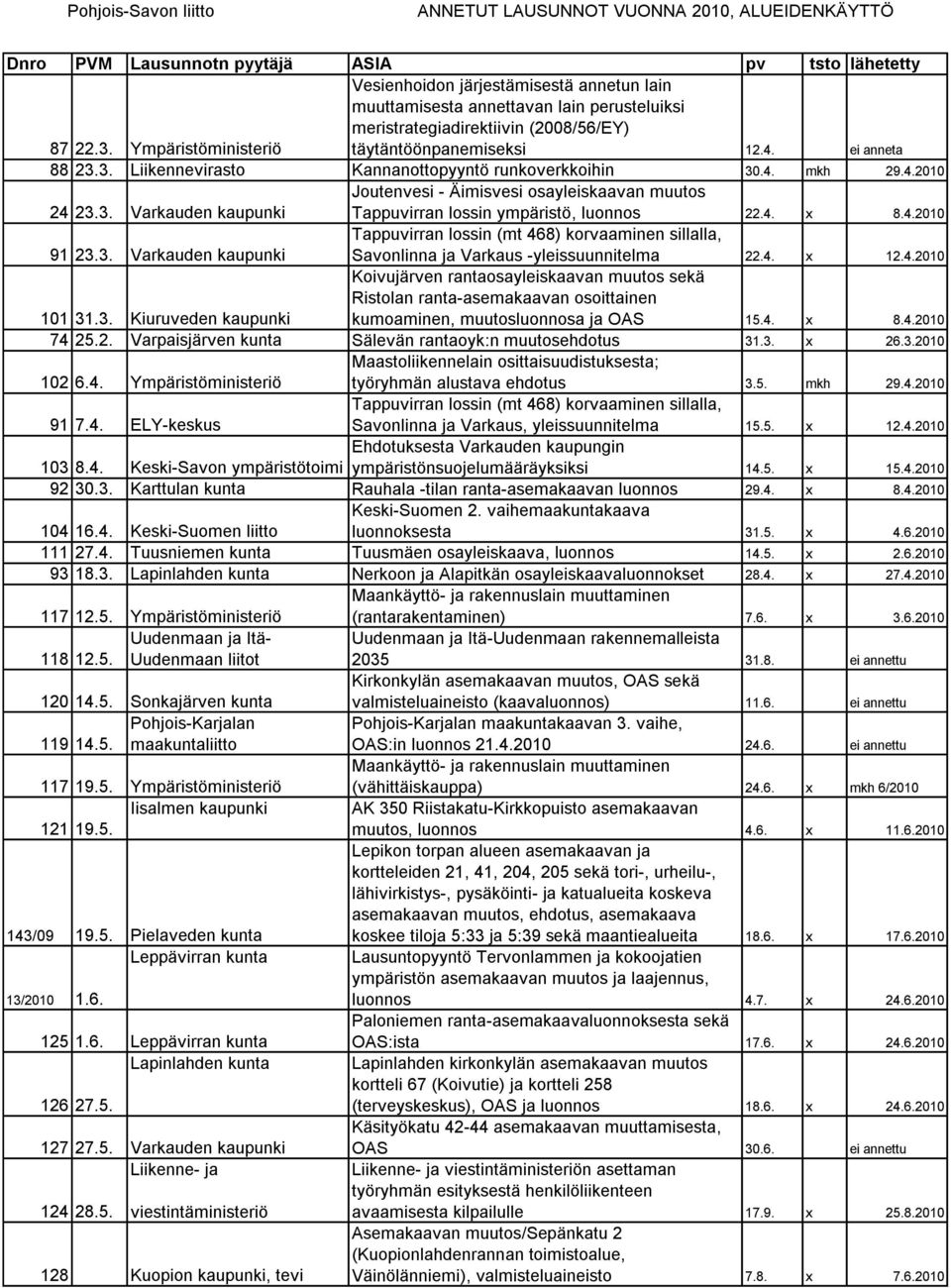 3. Liikennevirasto Kannanottopyyntö runkoverkkoihin 30.4. mkh 29.4.2010 24 23.3. Varkauden kaupunki Joutenvesi - Äimisvesi osayleiskaavan muutos Tappuvirran lossin ympäristö, luonnos 22.4. x 8.4.2010 91 23.