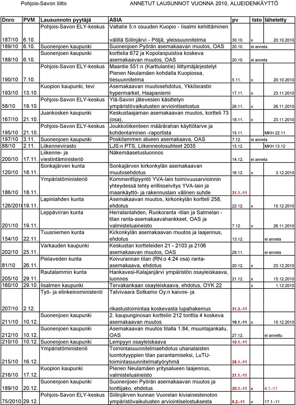 10. tiesuunnitelma 5.11. x 20.10.2010 Kuopion kaupunki, tevi Asemakaavan muutosehdotus, Ykkösrastin 193/10 13.10. hypermarket, Haapaniemi 17.11. x 23.11.2010 Pohjois-Savon ELY-keskus Ylä-Savon jätevesien käsittelyn 58/10 19.
