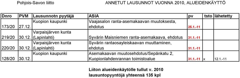 12. (Lapinlahti) Syvärin rantaosayleiskaavan muuttaminen, ehdotus 31.1.-11 Kuopion kaupunki Asemakaavan muutosehdotus/sepänkatu 2, 128/20 30.
