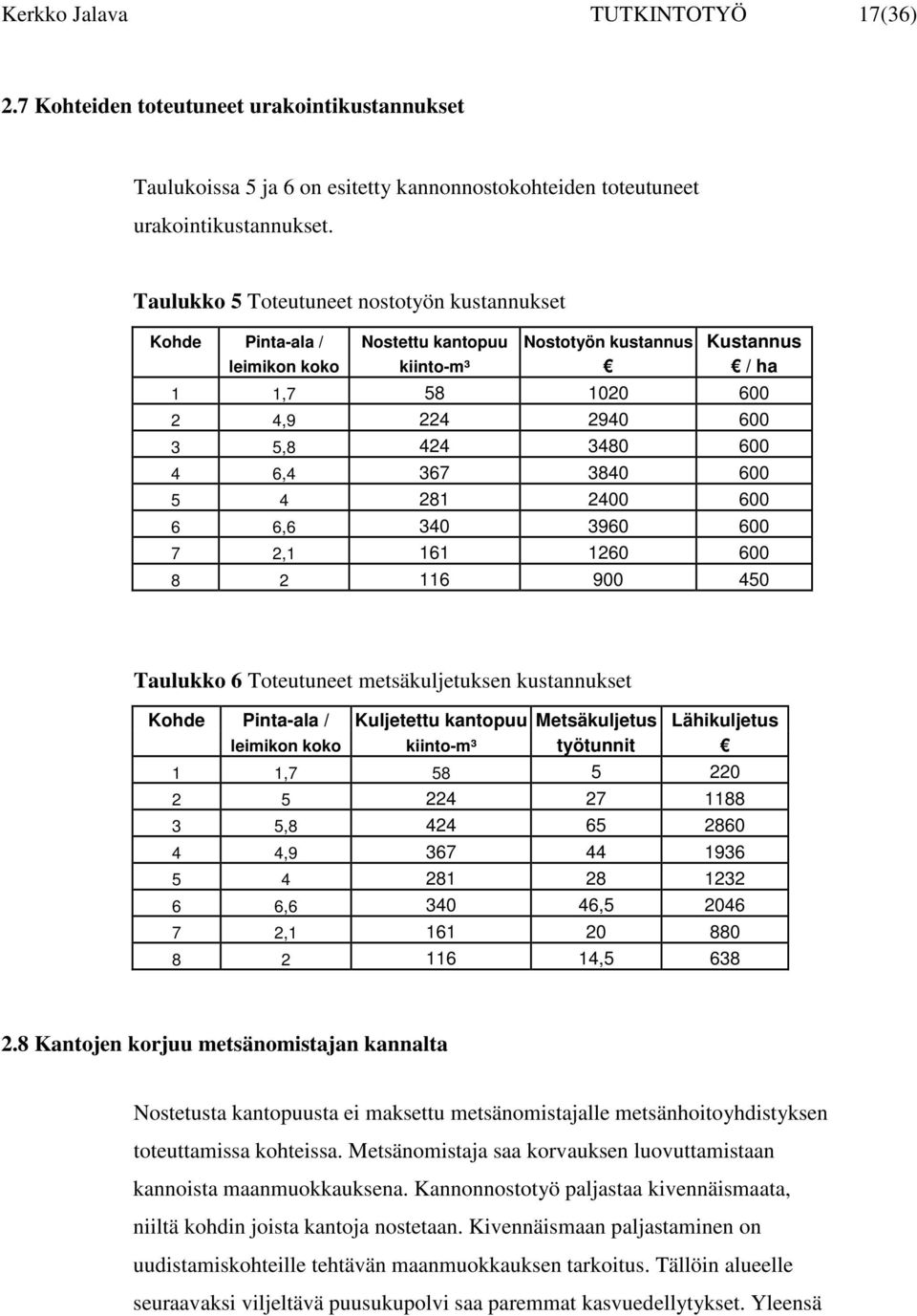 6,4 367 3840 600 5 4 281 2400 600 6 6,6 340 3960 600 7 2,1 161 1260 600 8 2 116 900 450 Taulukko 6 Toteutuneet metsäkuljetuksen kustannukset Kohde Pinta-ala / Kuljetettu kantopuu Metsäkuljetus