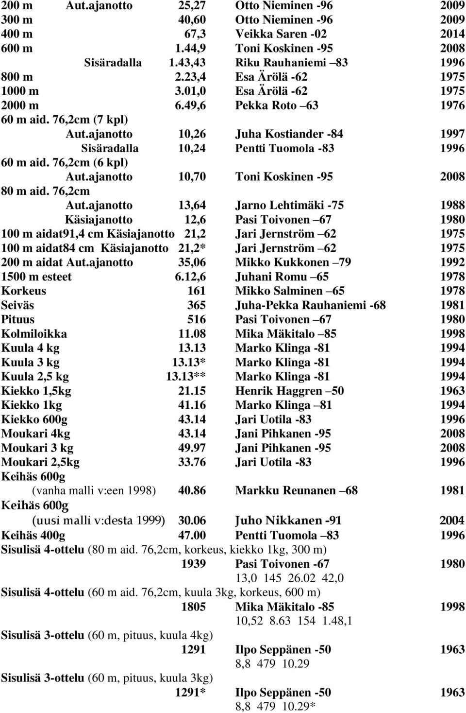 ajanotto 10,26 Juha Kostiander -84 1997 Sisäradalla 10,24 Pentti Tuomola -83 1996 60 m aid. 76,2cm (6 kpl) Aut.ajanotto 10,70 Toni Koskinen -95 2008 80 m aid. 76,2cm Aut.