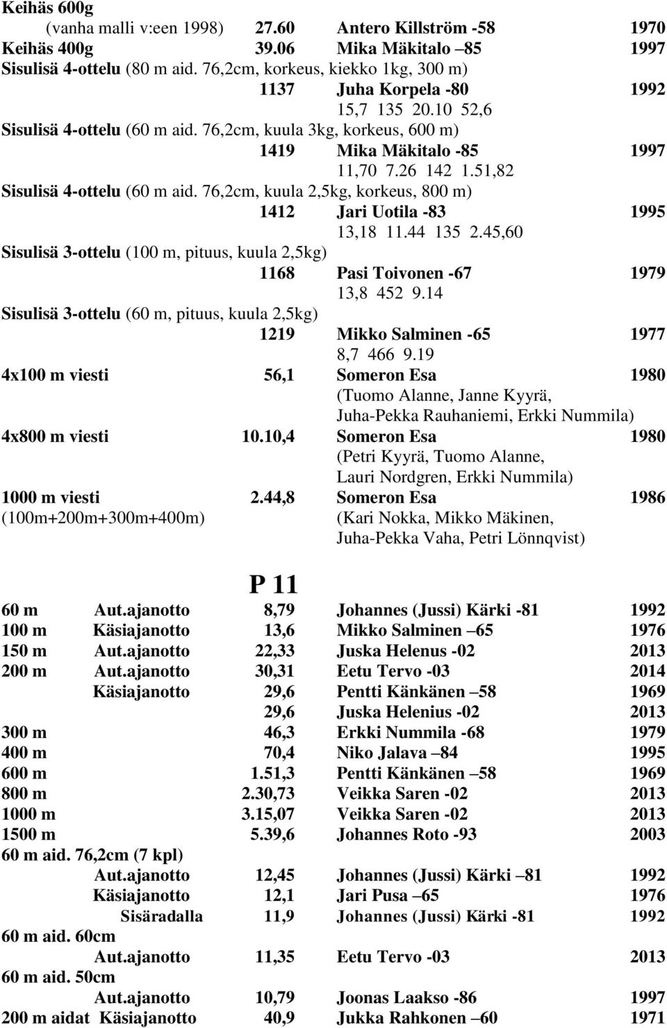 51,82 Sisulisä 4-ottelu (60 m aid. 76,2cm, kuula 2,5kg, korkeus, 800 m) 1412 Jari Uotila -83 1995 13,18 11.44 135 2.