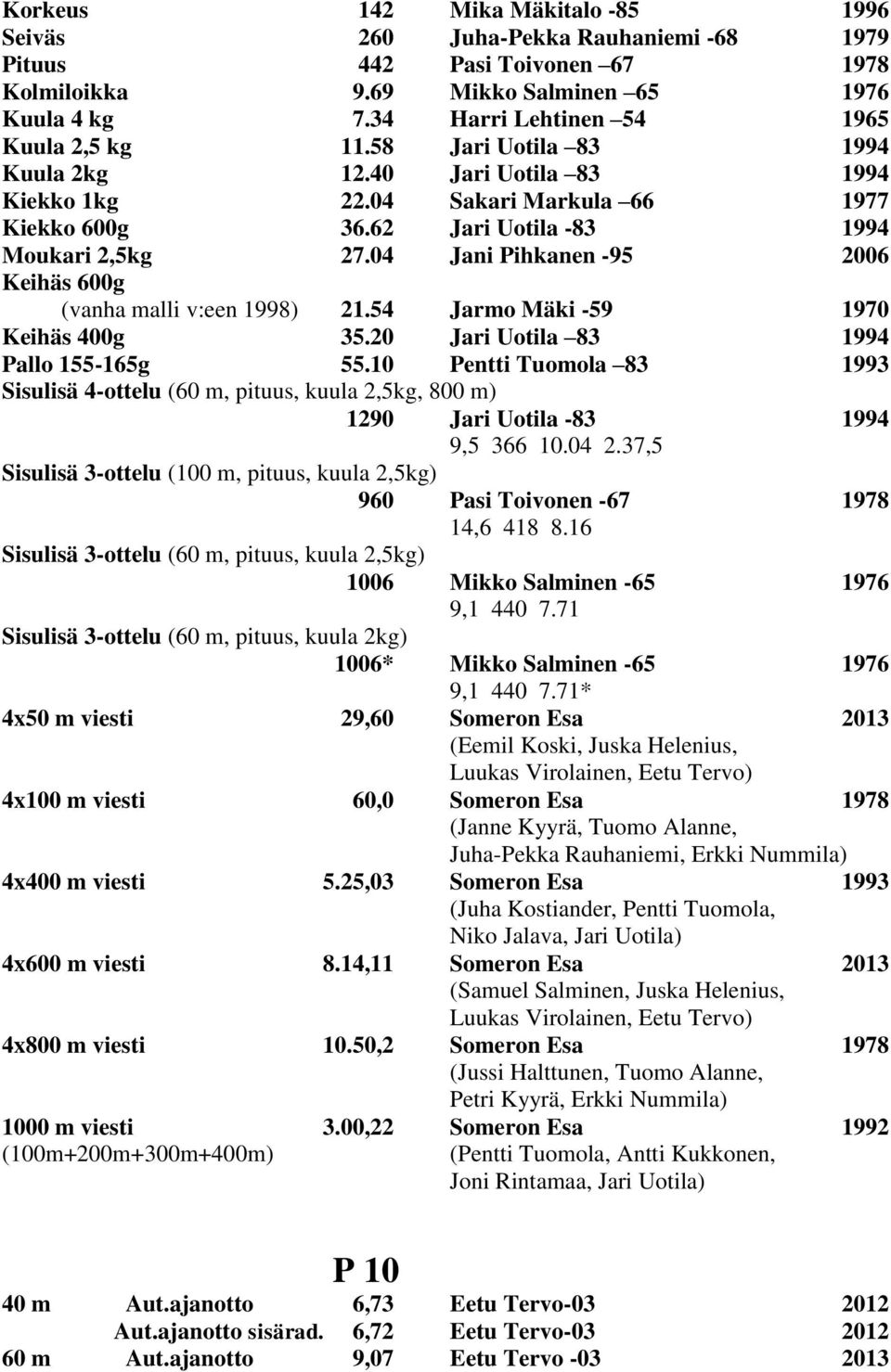 04 Jani Pihkanen -95 2006 Keihäs 600g (vanha malli v:een 1998) 21.54 Jarmo Mäki -59 1970 Keihäs 400g 35.20 Jari Uotila 83 1994 Pallo 155-165g 55.