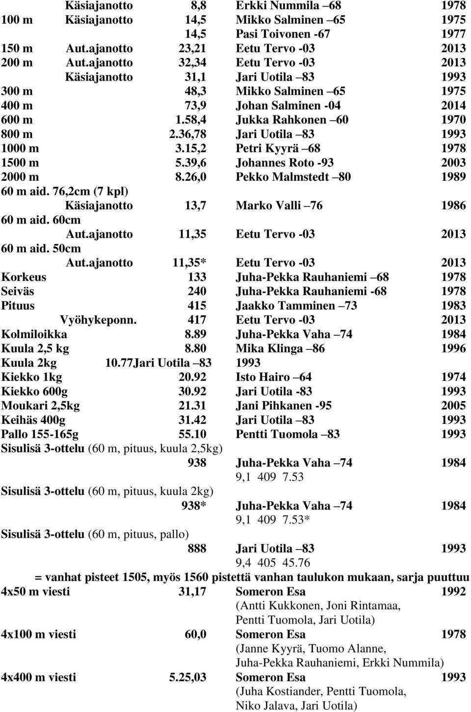 36,78 Jari Uotila 83 1993 1000 m 3.15,2 Petri Kyyrä 68 1978 1500 m 5.39,6 Johannes Roto -93 2003 2000 m 8.26,0 Pekko Malmstedt 80 1989 60 m aid.