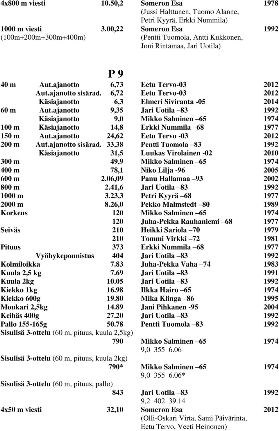 6,72 Eetu Tervo-03 2012 Käsiajanotto 6,3 Elmeri Siviranta -05 2014 60 m Aut.