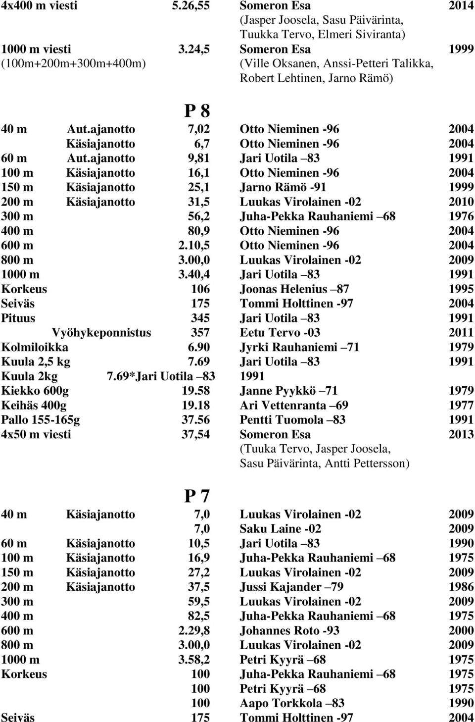 ajanotto 7,02 Otto Nieminen -96 2004 Käsiajanotto 6,7 Otto Nieminen -96 2004 60 m Aut.