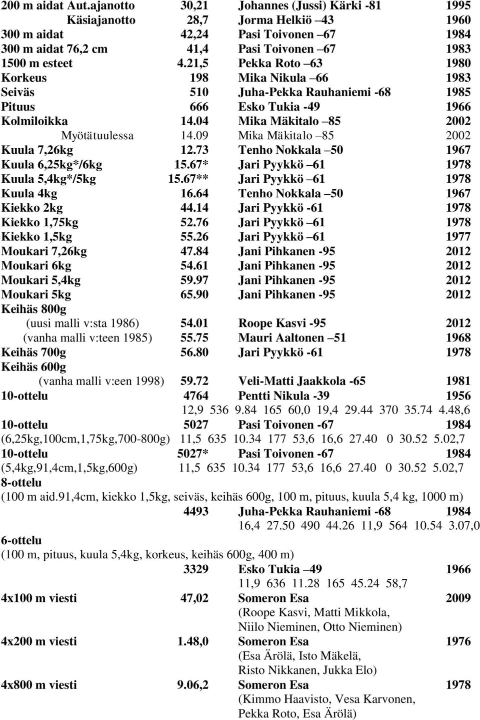 21,5 Pekka Roto 63 1980 Korkeus 198 Mika Nikula 66 1983 Seiväs 510 Juha-Pekka Rauhaniemi -68 1985 Pituus 666 Esko Tukia -49 1966 Kolmiloikka 14.04 Mika Mäkitalo 85 2002 Myötätuulessa 14.