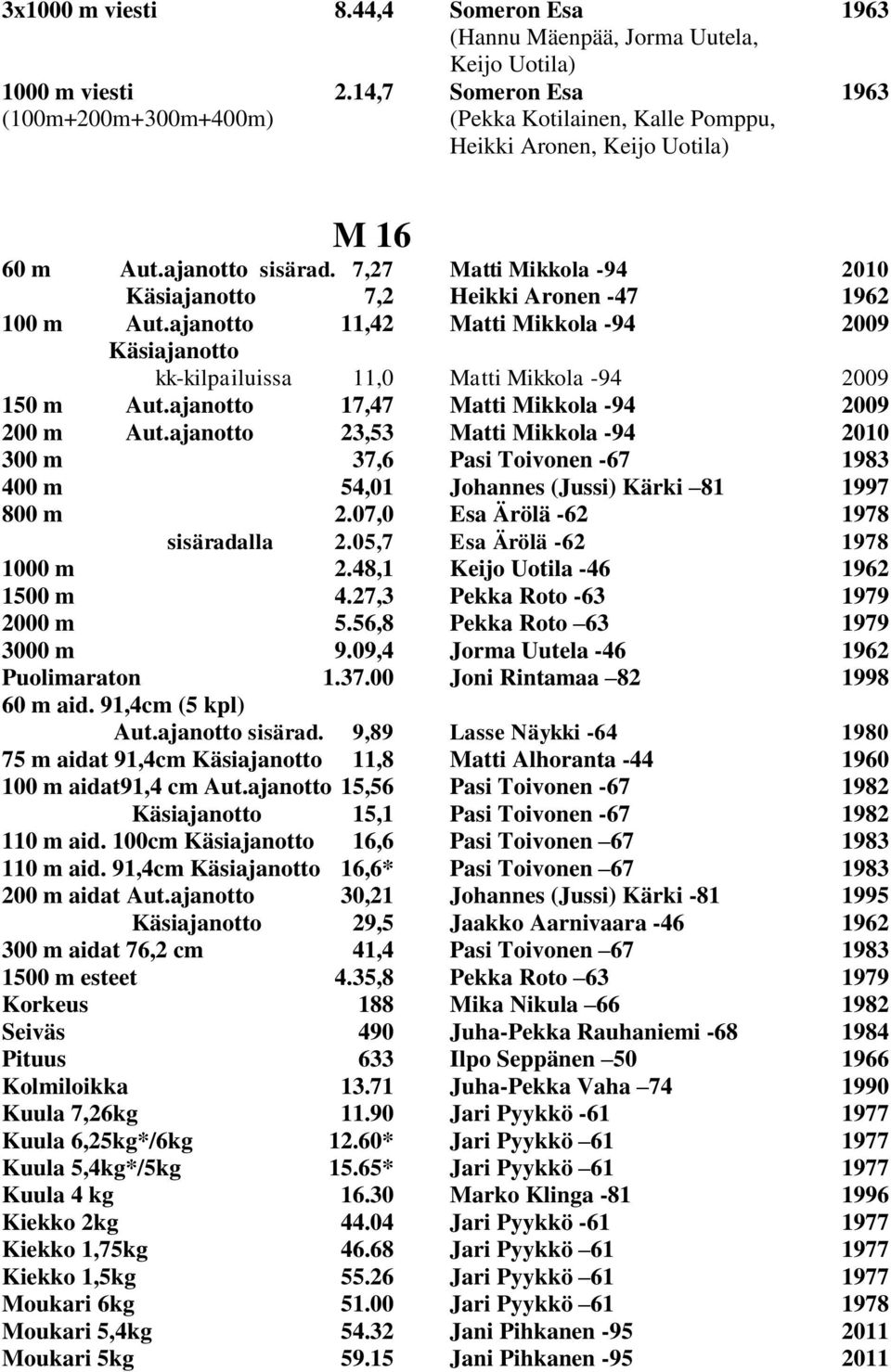 7,27 Matti Mikkola -94 2010 Käsiajanotto 7,2 Heikki Aronen -47 1962 100 m Aut.ajanotto 11,42 Matti Mikkola -94 2009 Käsiajanotto kk-kilpailuissa 11,0 Matti Mikkola -94 2009 150 m Aut.