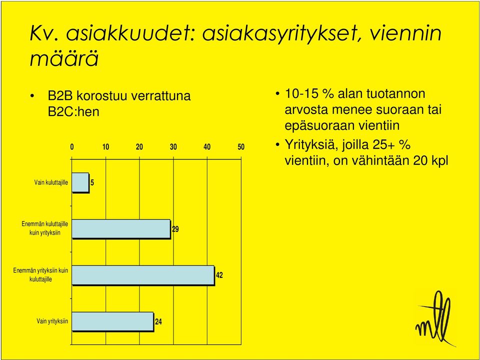 Yrityksiä, joilla 25+ % vientiin, on vähintään 20 kpl Vain kuluttajille 5 Enemmän