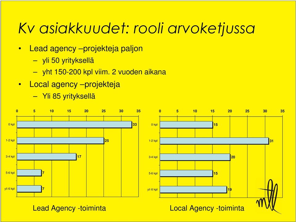 2 vuoden aikana Local agency projekteja Yli 85 yrityksellä 0 5 10 15 20 25 30 35 0 5 10 15