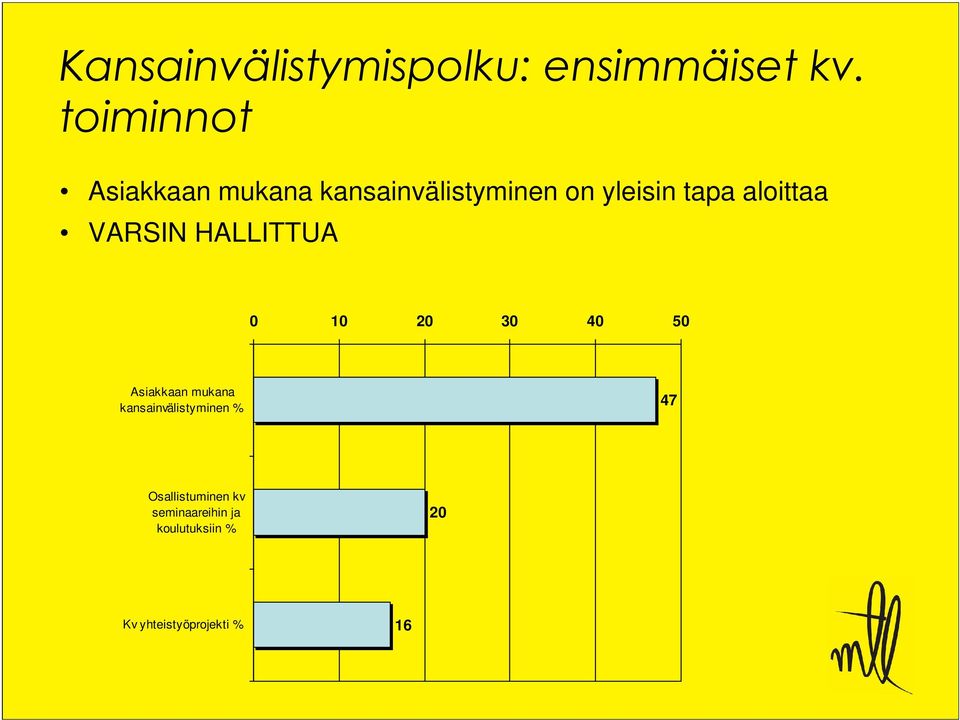 aloittaa VARSIN HALLITTUA 0 10 20 30 40 50 Asiakkaan mukana