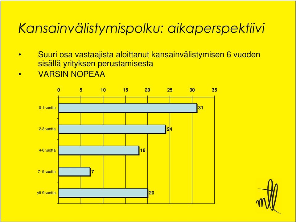 yrityksen perustamisesta VARSIN NOPEAA 0 5 10 15 20 25 30 35