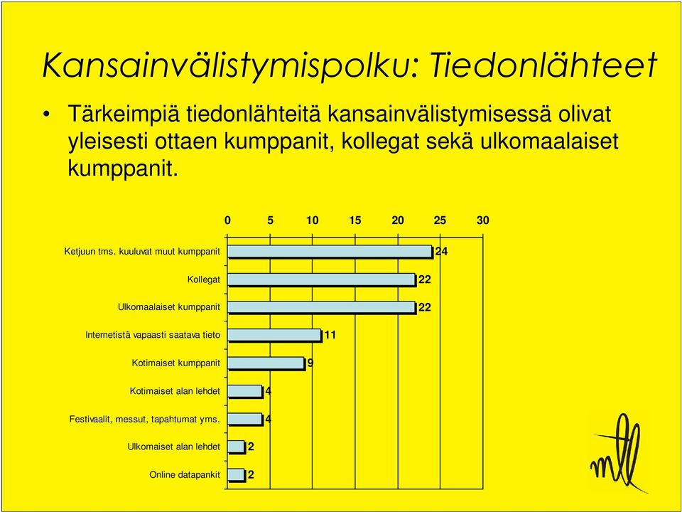 kuuluvat muut kumppanit 24 Kollegat Ulkomaalaiset kumppanit 22 22 Internetistä vapaasti saatava tieto 11