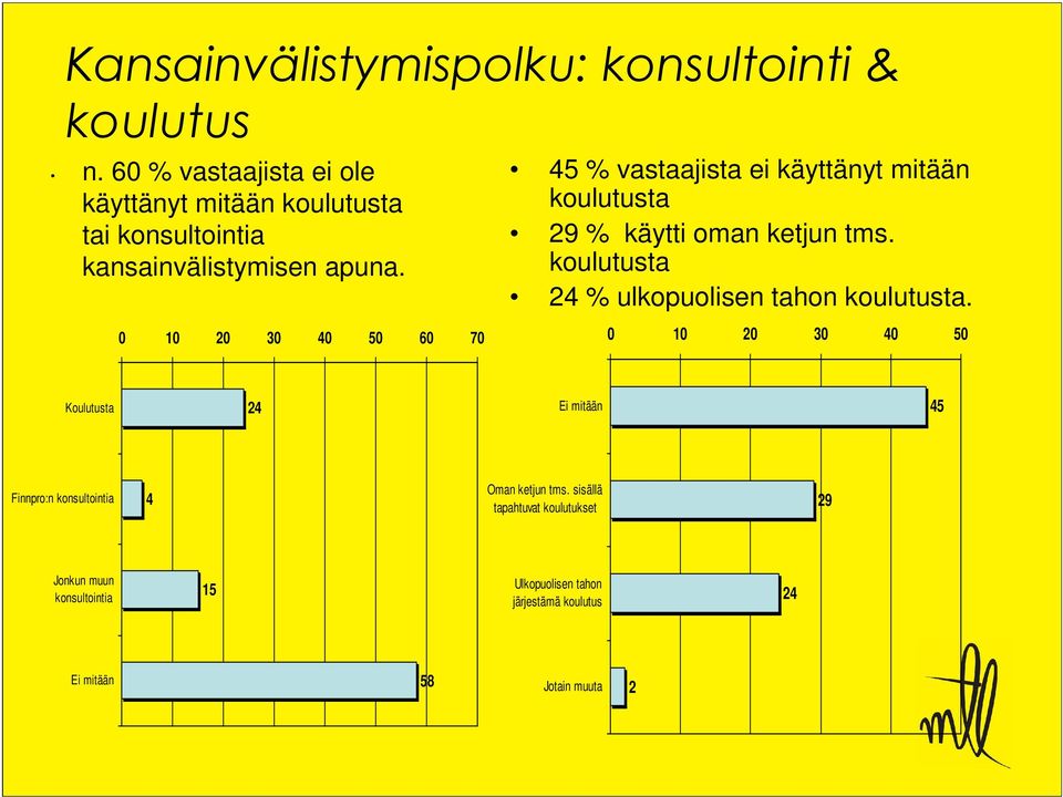 0 10 20 30 40 50 60 70 45 % vastaajista ei käyttänyt mitään koulutusta 29 % käytti oman ketjun tms.