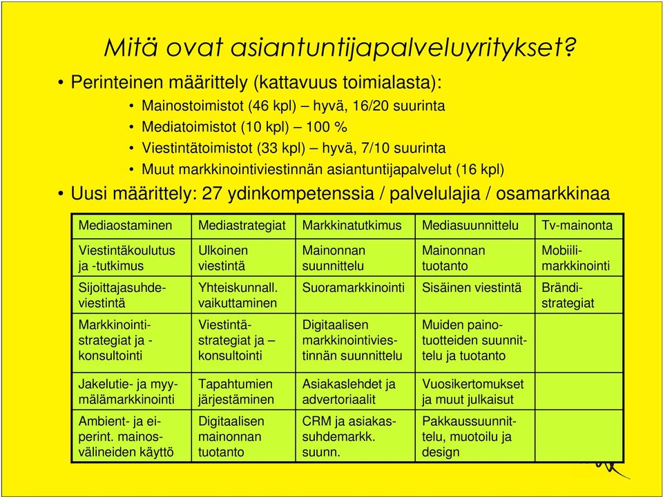 asiantuntijapalvelut (16 kpl) Uusi määrittely: 27 ydinkompetenssia / palvelulajia / osamarkkinaa Mediaostaminen Mediastrategiat Markkinatutkimus Mediasuunnittelu Tv-mainonta Viestintäkoulutus ja