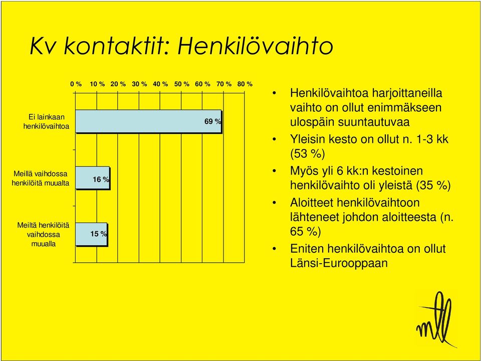 enimmäkseen ulospäin suuntautuvaa Yleisin kesto on ollut n.