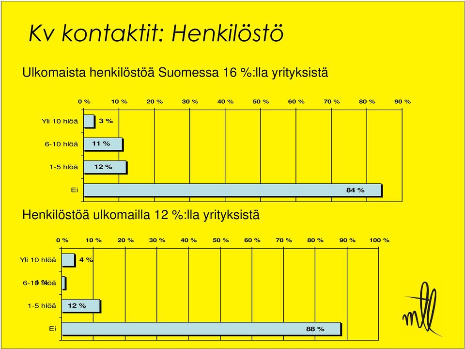 hlöä 12 % Ei 84 % Henkilöstöä ulkomailla 12 %:lla yrityksistä 0 % 10 % 20 % 30 %