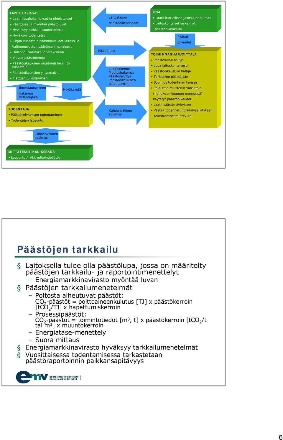 Ilmoittautuminen Hakemus todentajaksi Päästöselvityksen todentaminen Todentajan lausunto Hyväksyntä Päästölupa Laitostason päästöoikeustiedot Lupahakemus Muutoshakemus Päästöselvitys Päästöoikeuksien