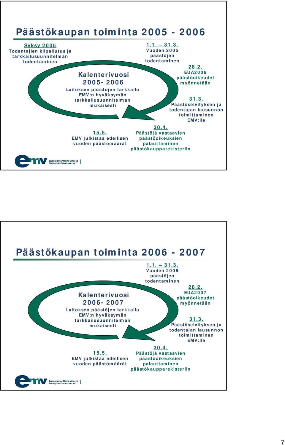 3. Päästöselvityksen ja todentajan lausunnon toimittaminen EMV:lle Päästökaupan toiminta 2006 2007 Kalenterivuosi 2006 2007 Laitoksen päästöjen tarkkailu EMV:n hyväksymän tarkkailusuunnitelman