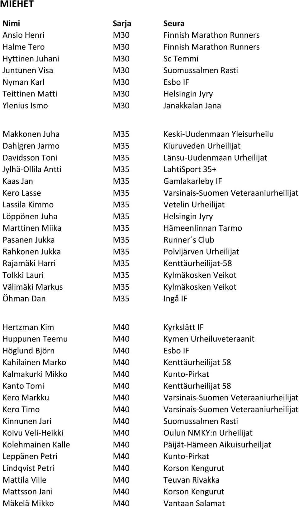 Urheilijat Jylhä-Ollila Antti M35 LahtiSport 35+ Kaas Jan M35 Gamlakarleby IF Kero Lasse M35 Varsinais-Suomen Veteraaniurheilijat Lassila Kimmo M35 Vetelin Urheilijat Löppönen Juha M35 Helsingin Jyry