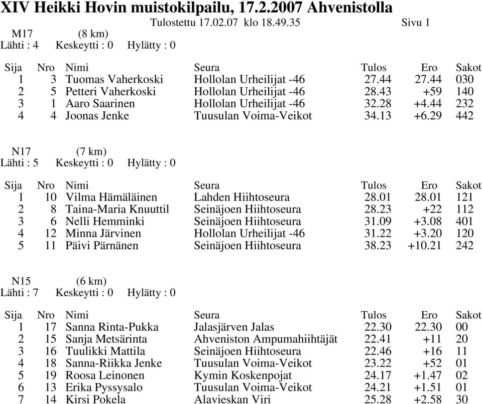 29 442 N17 (7 km) Lähti : 5 Keskeytti : 0 Hylätty : 0 1 10 Vilma Hämäläinen Lahden Hiihtoseura 28.01 28.01 121 2 8 Taina-Maria Knuuttil Seinäjoen Hiihtoseura 28.