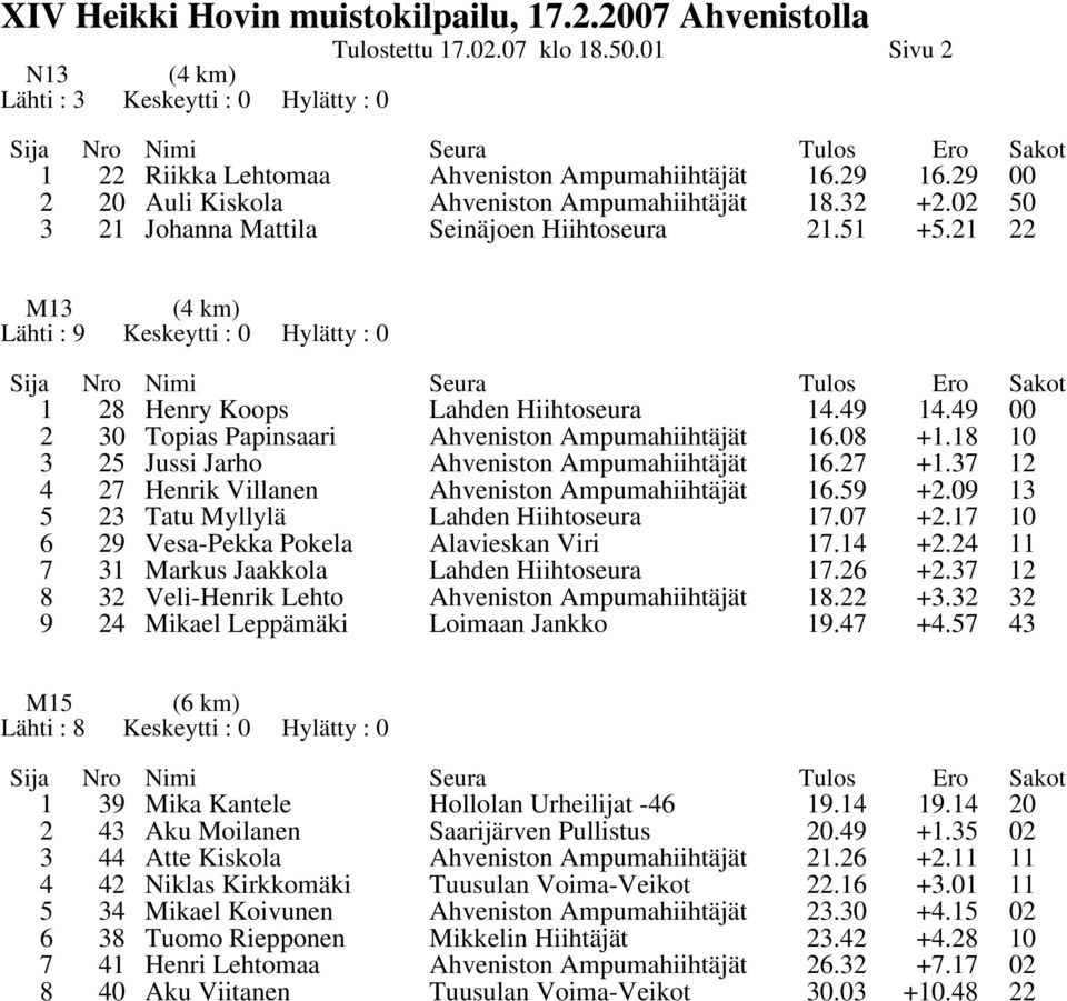 49 00 2 30 Topias Papinsaari Ahveniston Ampumahiihtäjät 16.08 +1.18 10 3 25 Jussi Jarho Ahveniston Ampumahiihtäjät 16.27 +1.37 12 4 27 Henrik Villanen Ahveniston Ampumahiihtäjät 16.59 +2.