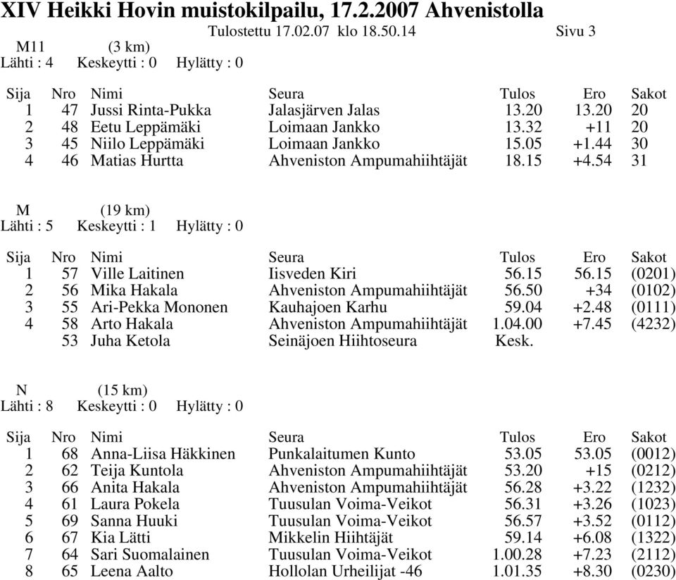 15 (0201) 2 56 Mika Hakala Ahveniston Ampumahiihtäjät 56.50 +34 (0102) 3 55 Ari-Pekka Mononen Kauhajoen Karhu 59.04 +2.48 (0111) 4 58 Arto Hakala Ahveniston Ampumahiihtäjät 1.04.00 +7.