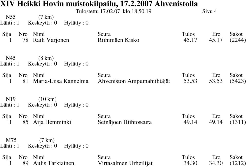 17 (2244) N45 (8 km) 1 81 Marja-Liisa Kannelma Ahveniston Ampumahiihtäjät 53.53 53.