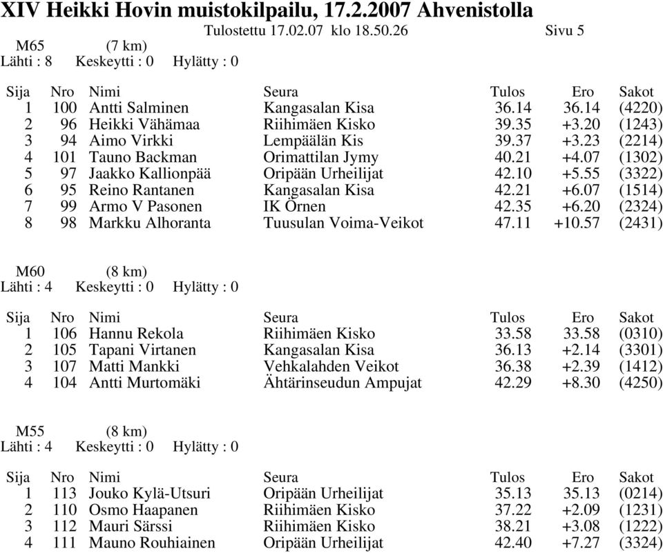 55 (3322) 6 95 Reino Rantanen Kangasalan Kisa 42.21 +6.07 (1514) 7 99 Armo V Pasonen IK Örnen 42.35 +6.20 (2324) 8 98 Markku Alhoranta Tuusulan Voima-Veikot 47.11 +10.