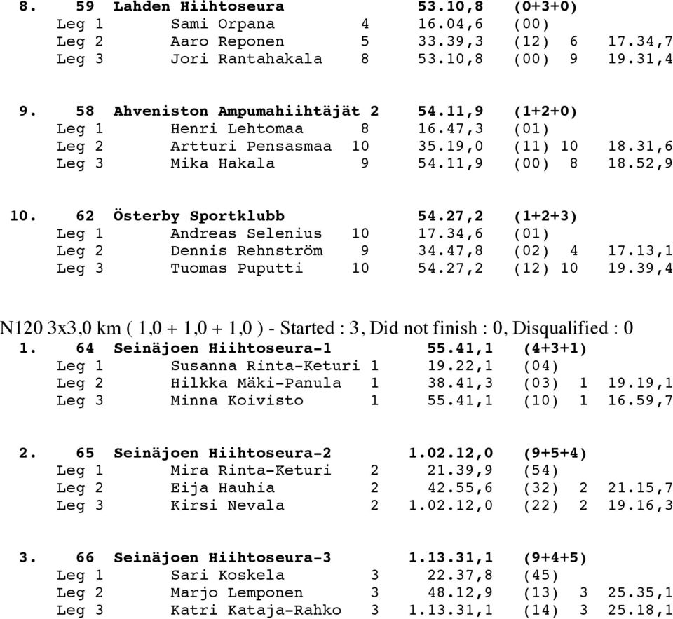 62 Österby Sportklubb 54.27,2 (1+2+3) Leg 1 Andreas Selenius 10 17.34,6 (01) Leg 2 Dennis Rehnström 9 34.47,8 (02) 4 17.13,1 Leg 3 Tuomas Puputti 10 54.27,2 (12) 10 19.