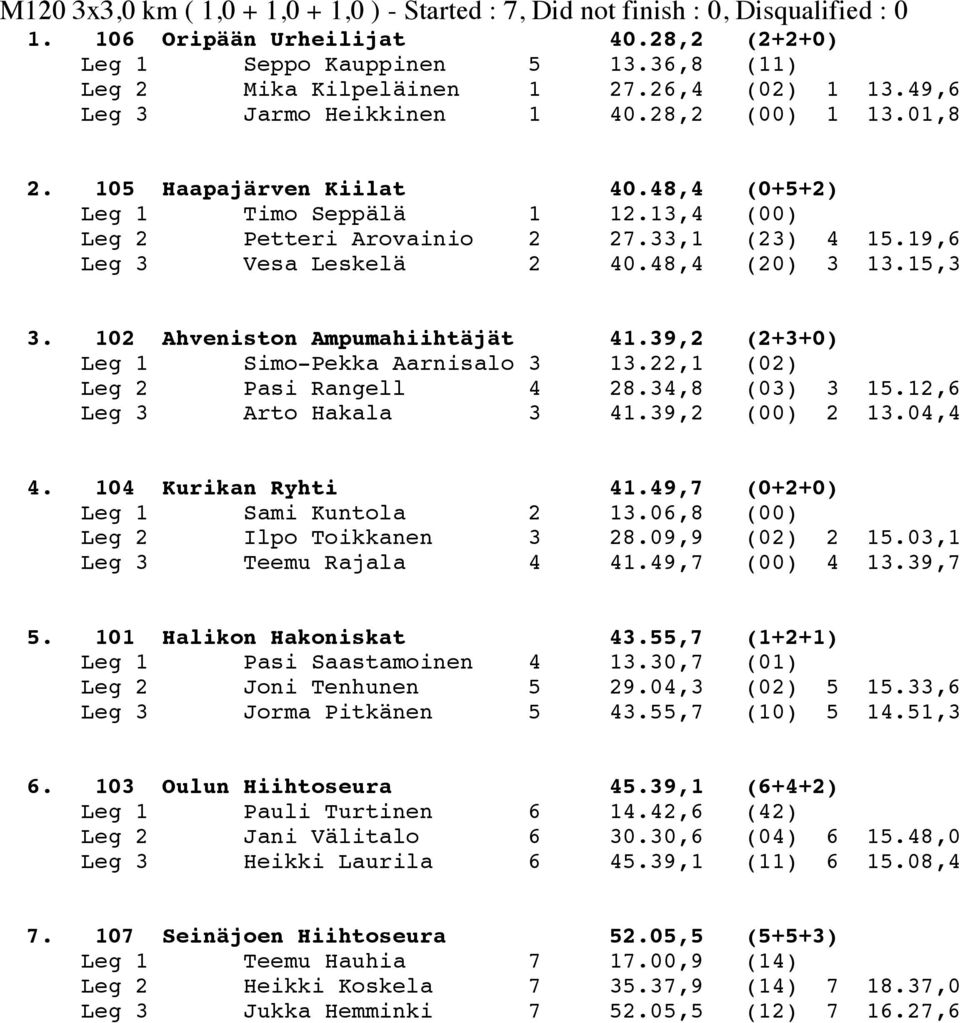 19,6 Leg 3 Vesa Leskelä 2 40.48,4 (20) 3 13.15,3 3. 102 Ahveniston Ampumahiihtäjät 41.39,2 (2+3+0) Leg 1 Simo-Pekka Aarnisalo 3 13.22,1 (02) Leg 2 Pasi Rangell 4 28.34,8 (03) 3 15.