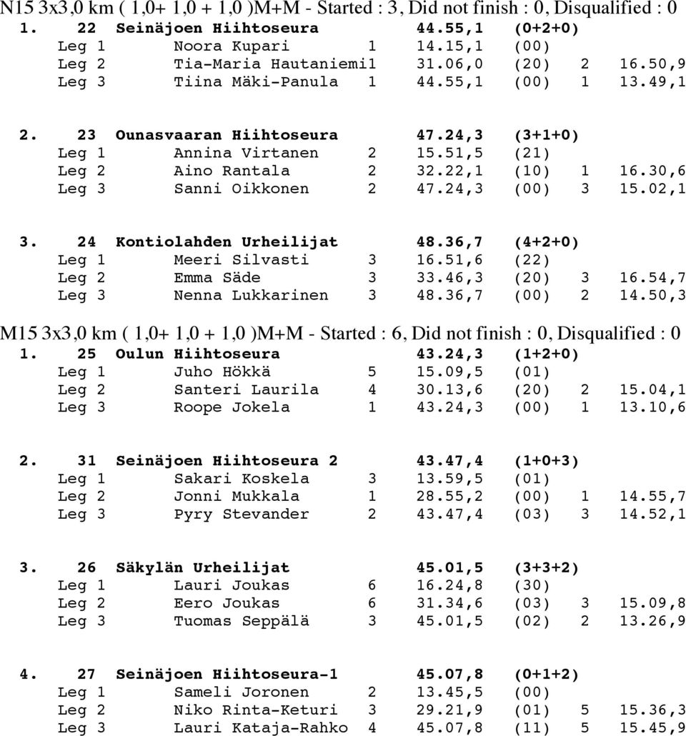 30,6 Leg 3 Sanni Oikkonen 2 47.24,3 (00) 3 15.02,1 3. 24 Kontiolahden Urheilijat 48.36,7 (4+2+0) Leg 1 Meeri Silvasti 3 16.51,6 (22) Leg 2 Emma Säde 3 33.46,3 (20) 3 16.