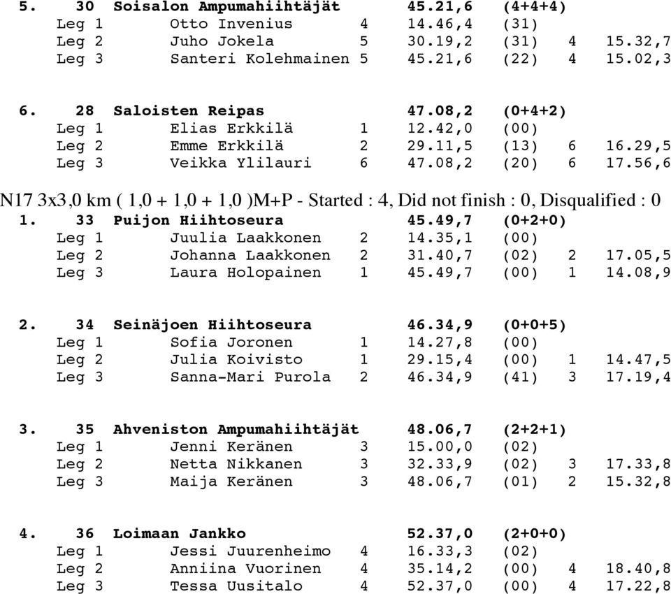 56,6 N17 3x3,0 km ( 1,0 + 1,0 + 1,0 )M+P - Started : 4, Did not finish : 0, Disqualified : 0 1. 33 Puijon Hiihtoseura 45.49,7 (0+2+0) Leg 1 Juulia Laakkonen 2 14.
