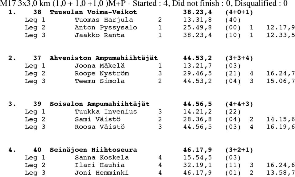 21,7 (03) Leg 2 Roope Nyström 3 29.46,5 (21) 4 16.24,7 Leg 3 Teemu Simola 2 44.53,2 (04) 3 15.06,7 3. 39 Soisalon Ampumahiihtäjät 44.56,5 (4+4+3) Leg 1 Tuukka Invenius 3 14.