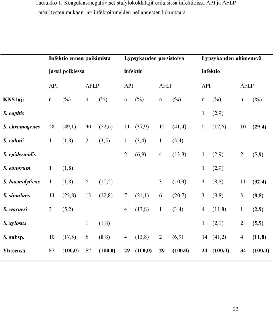 chromogenes 28 (49,1) 30 (52,6) 11 (37,9) 12 (41,4) 6 (17,6) 10 (29,4) S. cohnii 1 (1,8) 2 (3,5) 1 (3,4) 1 (3,4) S. epidermidis 2 (6,9) 4 (13,8) 1 (2,9) 2 (5,9) S. equorum 1 (1,8) 1 (2,9) S.