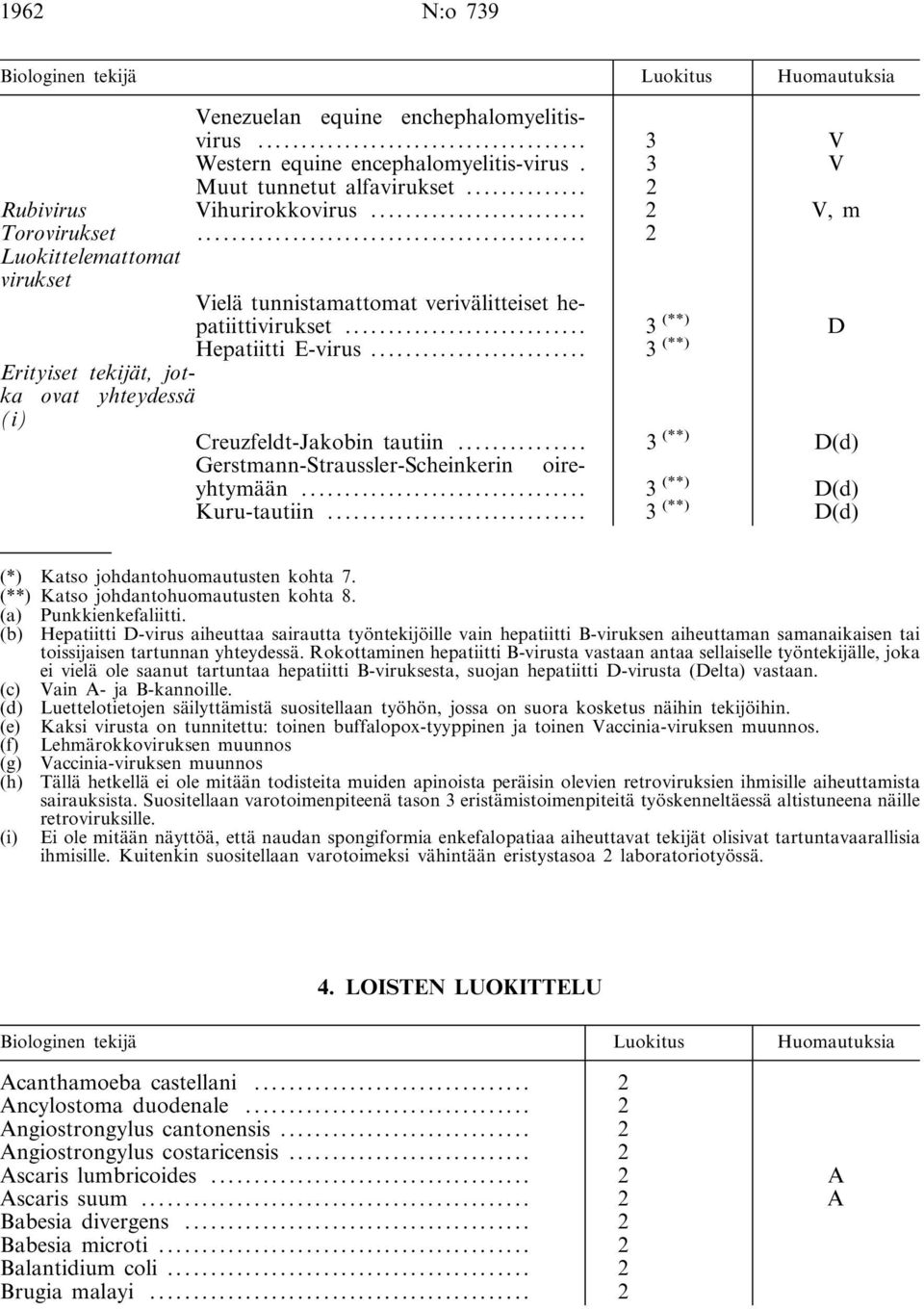 .. 3 (**) Erityiset tekijät, jotka ovat yhteydessä (i) Creuzfeldt-Jakobin tautiin... 3 (**) D(d) Gerstmann-Straussler-Scheinkerin oireyhtymään... 3 (**) D(d) Kuru-tautiin.