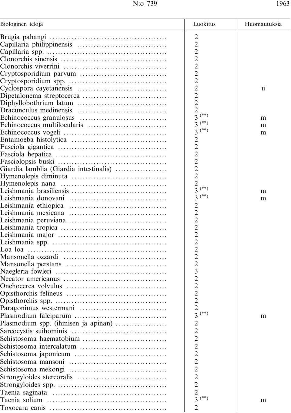 .. 3 (**) m Echinococcus vogeli... 3 (**) m Entamoeba histolytica... 2 Fasciola gigantica... 2 Fasciola hepatica... 2 Fasciolopsis buski... 2 Giardia lamblia (Giardia intestinalis).