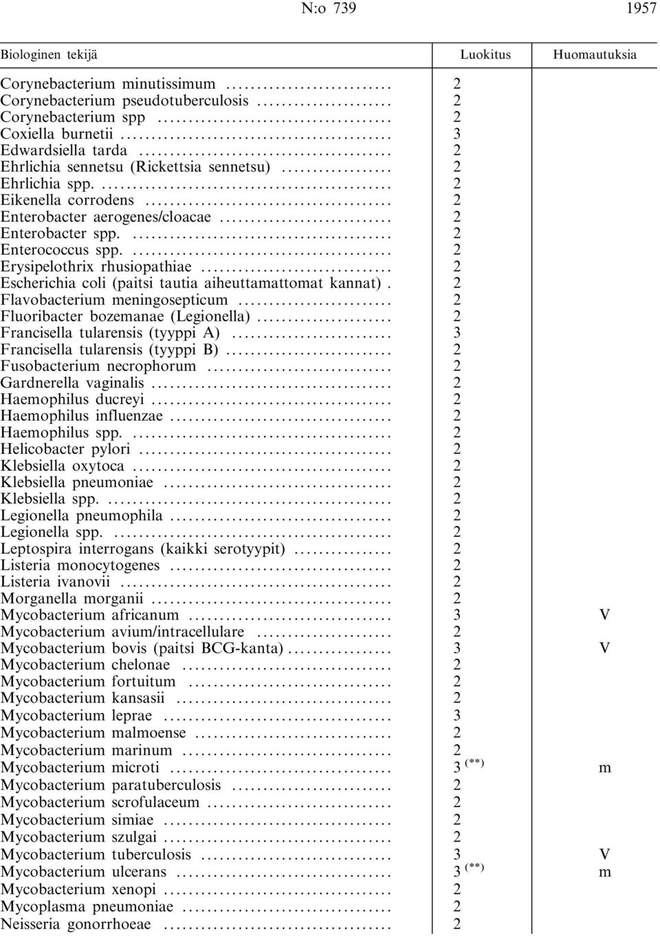 .. 2 Escherichia coli (paitsi tautia aiheuttamattomat kannat). 2 Flavobacterium meningosepticum... 2 Fluoribacter bozemanae (Legionella)... 2 Francisella tularensis (tyyppi A).