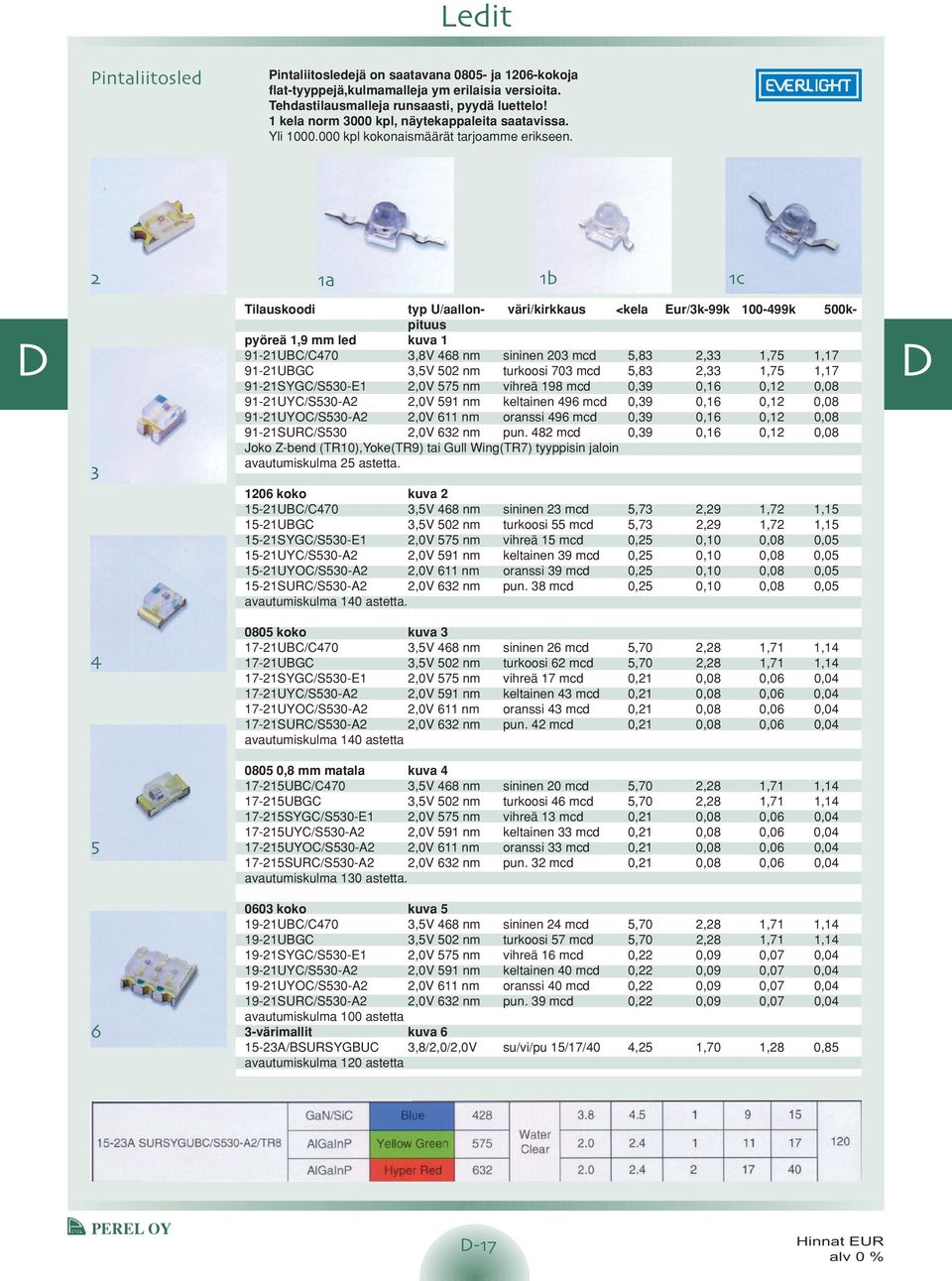 a b c Tilauskoodi typ U/aallon- väri/kirkkaus <kela Eur/3k-99k 100-499k 500kpituus pyöreä 1,9 mm led kuva 1 91-21UBC/C470 3,8V 468 nm sininen 203 mcd 5,83 2,33 1,75 1,17 91-21UBGC 3,5V 502 nm