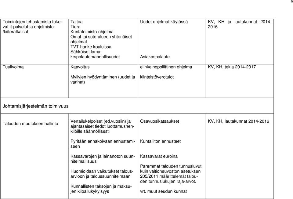 (uudet ja vanhat) kiinteistöverotulot Johtamisjärjestelmän toimivuus Talouden muutoksen hallinta Vertailukelpoiset (ed.