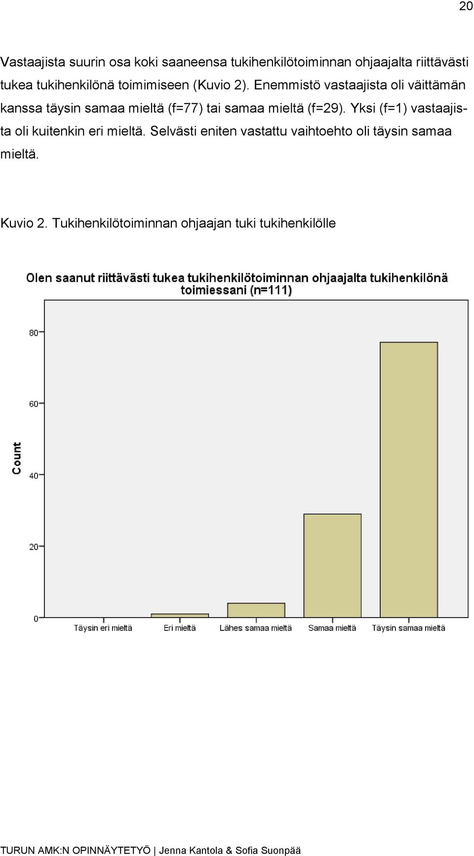 Enemmistö vastaajista oli väittämän kanssa täysin samaa mieltä (f=77) tai samaa mieltä (f=29).