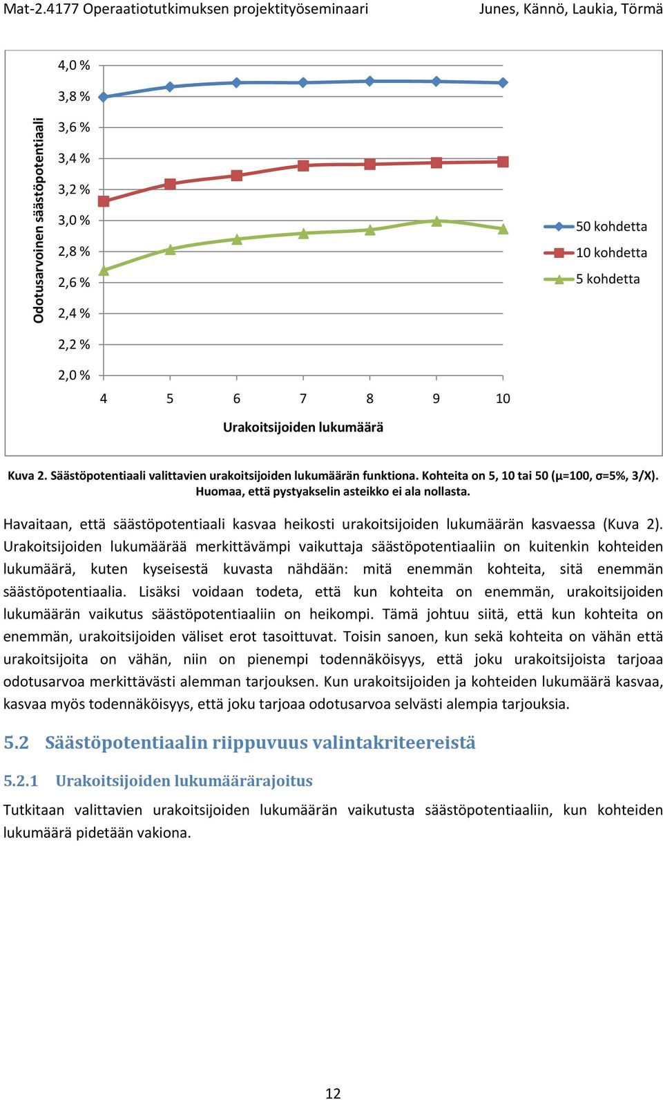 Havaitaan, että säästöpotentiaali kasvaa heikosti urakoitsijoiden lukumäärän kasvaessa (Kuva 2).