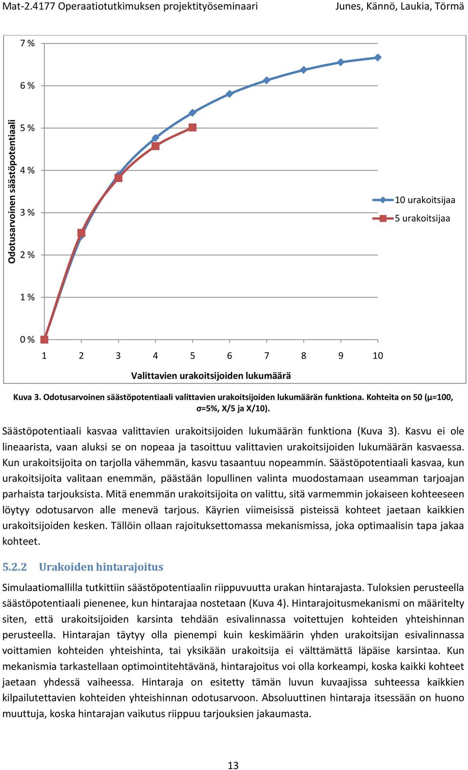 Säästöpotentiaali kasvaa valittavien urakoitsijoiden lukumäärän funktiona (Kuva 3). Kasvu ei ole lineaarista, vaan aluksi se on nopeaa ja tasoittuu valittavien urakoitsijoiden lukumäärän kasvaessa.