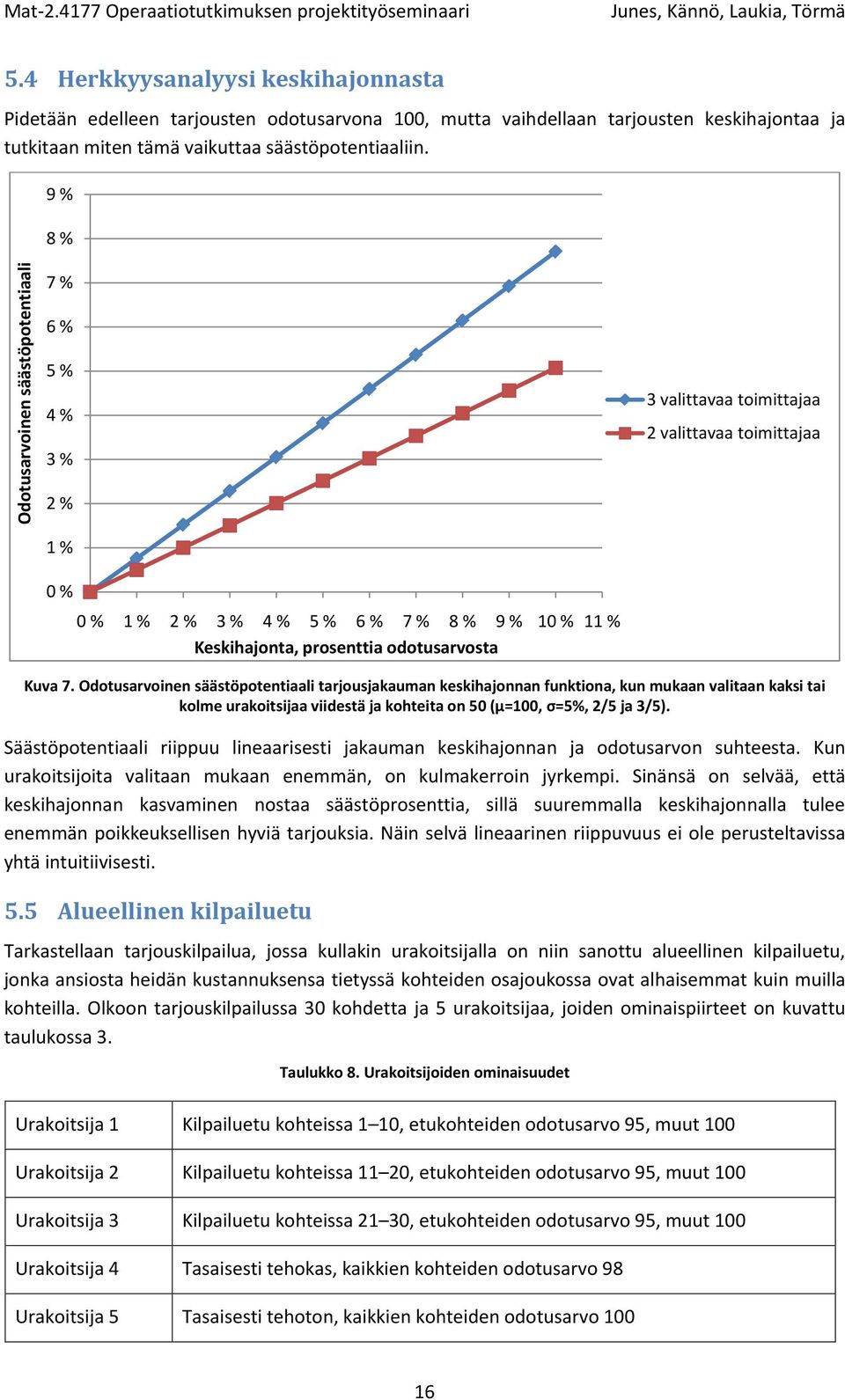 odotusarvosta Kuva 7. Odotusarvoinen säästöpotentiaali tarjousjakauman keskihajonnan funktiona, kun mukaan valitaan kaksi tai kolme urakoitsijaa viidestä ja kohteita on 50 (µ=100, σ=5%, 2/5 ja 3/5).