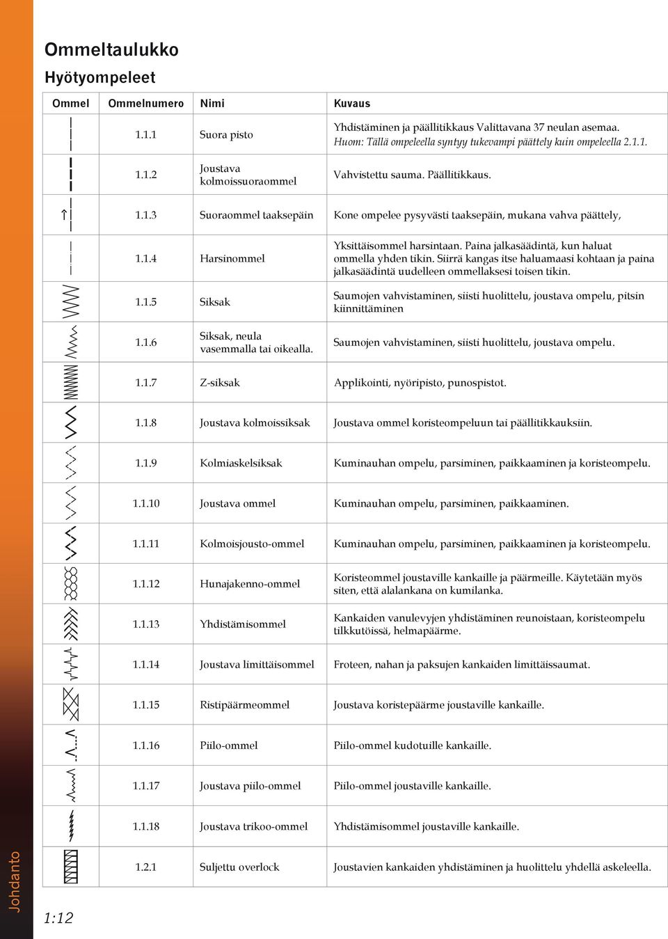 1.4 Harsinommel 1.1.5 Siksak Yksittäisommel harsintaan. Paina jalkasäädintä, kun haluat ommella yhden tikin.