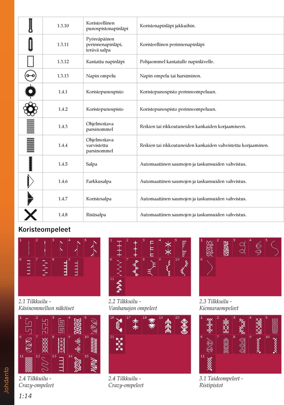 Reikien tai rikkoutuneiden kankaiden vahvistettu korjaaminen. 1.4.5 Salpa Automaattinen saumojen ja taskunsuiden vahvistus. 1.4.6 Farkkusalpa Automaattinen saumojen ja taskunsuiden vahvistus. 1.4.7 Koristesalpa Automaattinen saumojen ja taskunsuiden vahvistus.