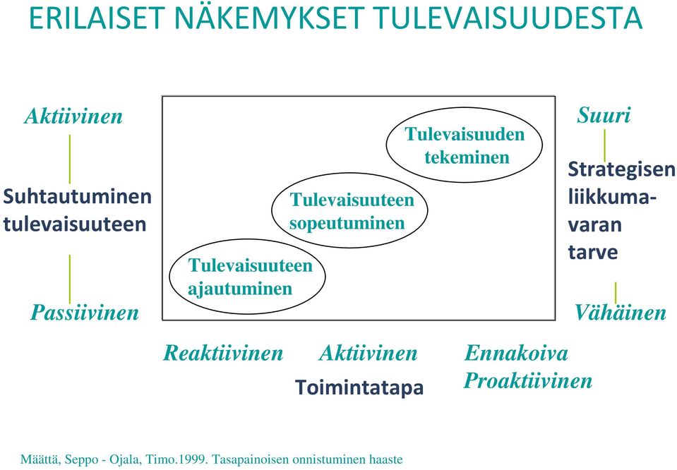 Tulevaisuuden tekeminen Aktiivinen Ennakoiva Proaktiivinen Toimintatapa Suuri