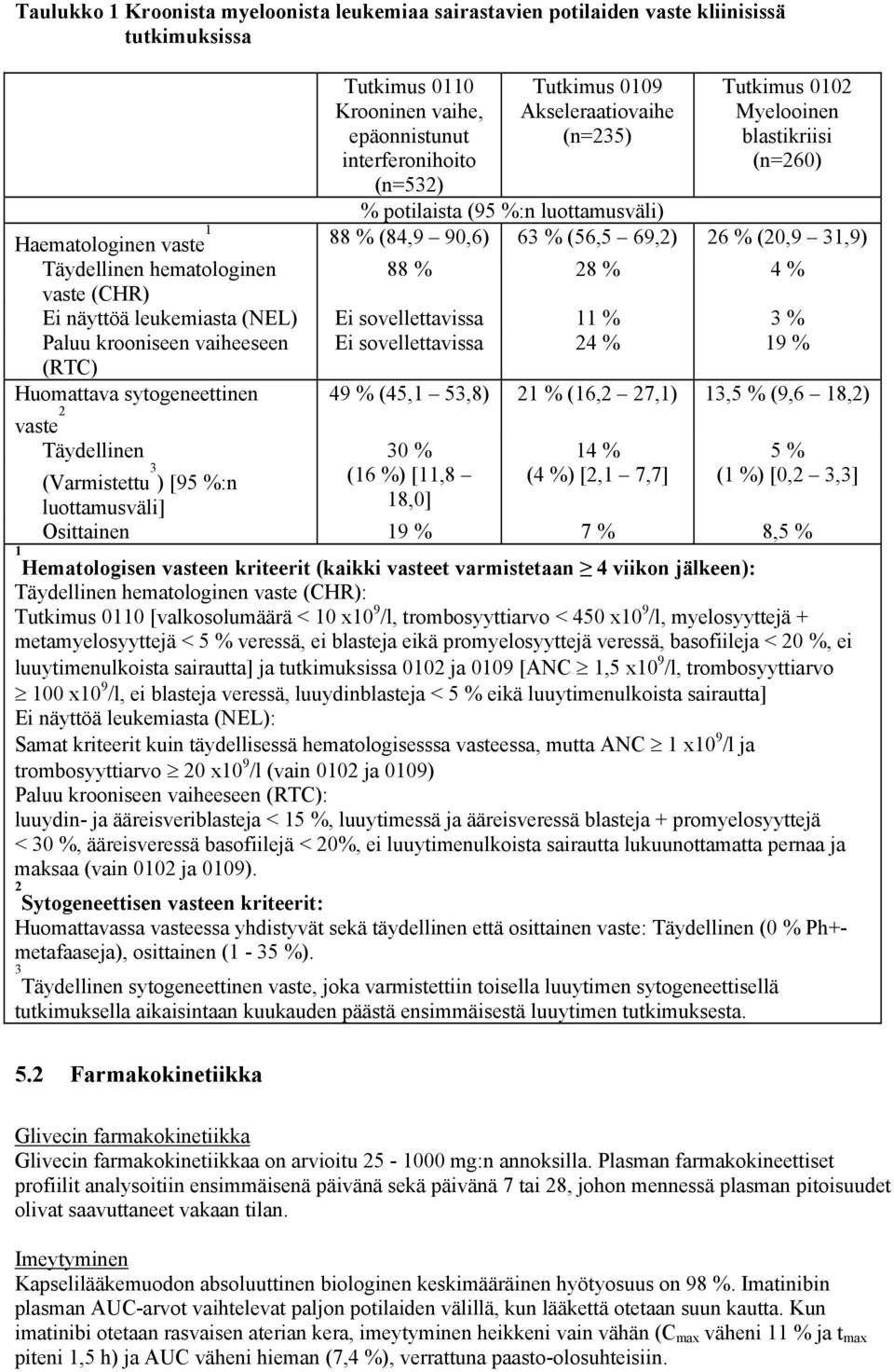 hematologinen 88 % 28 % 4 % vaste (CHR) Ei näyttöä leukemiasta (NEL) Ei sovellettavissa 11 % 3 % Paluu krooniseen vaiheeseen Ei sovellettavissa 24 % 19 % (RTC) Huomattava sytogeneettinen 49 % (45,1