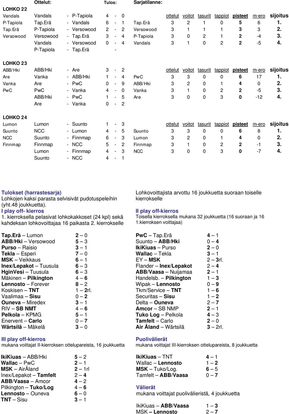 Erä - LOHKO 23 ABB/Hki ABB/Hki - Are 3-2 ottelut voitot tasurit tappiot pisteet m-ero sijoitus Are Vanka - ABB/Hki 1-4 PwC 3 3 0 0 6 17 1. Vanka Are - PwC 0-9 ABB/Hki 3 2 0 1 4 0 2.