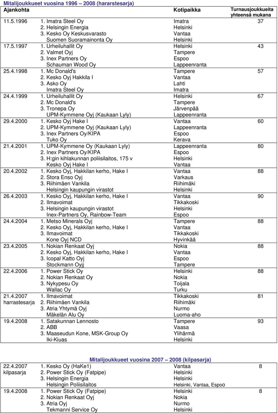 Mc Donald's Tampere 57 2. Kesko Oyj Hakkila I Vantaa 3. Asko Oy Lahti Imatra Steel Oy Imatra 24.4.1999 1. Urheiluhallit Oy 67 2. Mc Donald's Tampere 3.